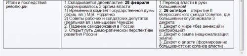 Ход и последсвия октябрьской революции 1917? желательно не сильно расписанно, но с основными события