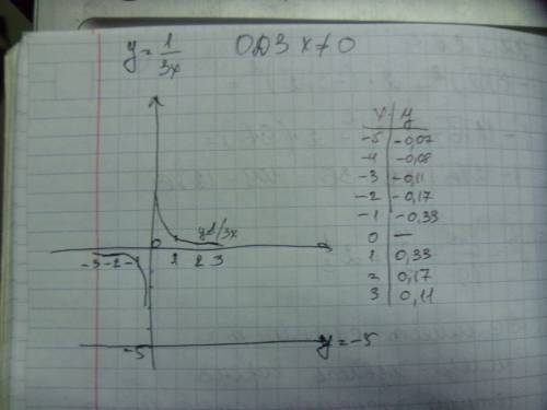 Водной системе координат постройте графики функций: а) y= 1/3x; б) y= -5