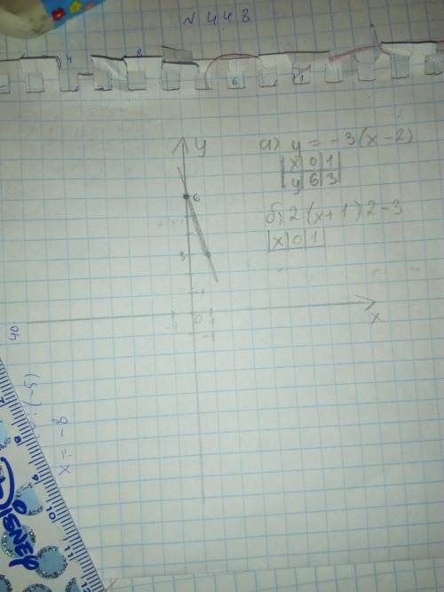 Построить график функции схематически a) y=-3(x-2) б)2(x+1)2-3 , нужно