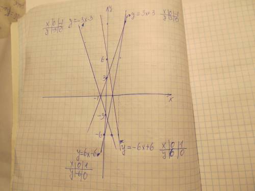 Взаимное расположение графика и функции y=3x+3 и y=-3x-3; y=-6+6 и y=6x-6.