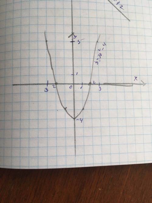 Постройте графики функций у=х^2-4 и у=-х+2