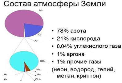Споявлением растений на земле сформировалась атмосфера с относительно постоянным составом используя