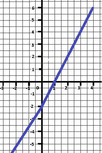 1. для функции найти f(-2); f(0); f(6) 2. найти область определения функции: а) f(х) = 7 -13х; б) в)