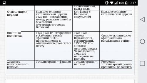 Тоталитарные режимы : италия , германия , испания таблица