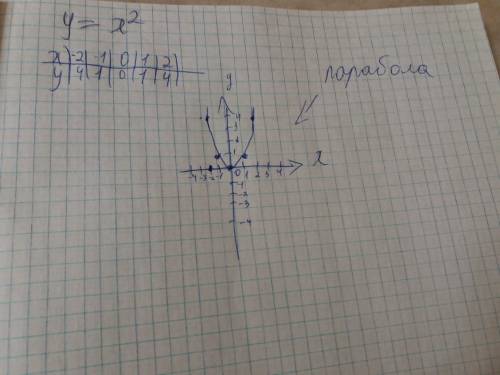 Постройте график y=x^2 с графика определите значение при y=4