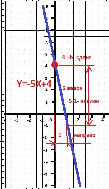 Постройте график функции: 5x+y−4=0.