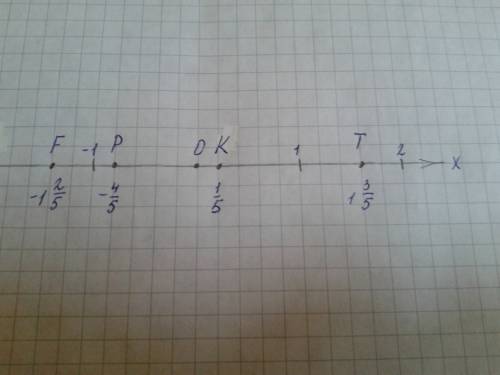 Начертите координатную прямую: за единичный отрезок примите длину в 5 клеток тетради. отметьте на ко