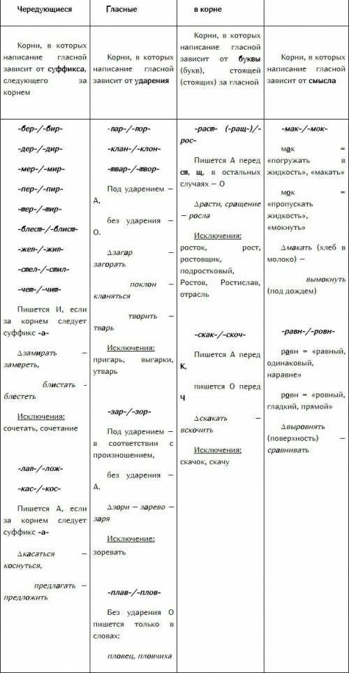 Нкжно правило чередующияся гласные в корне слова