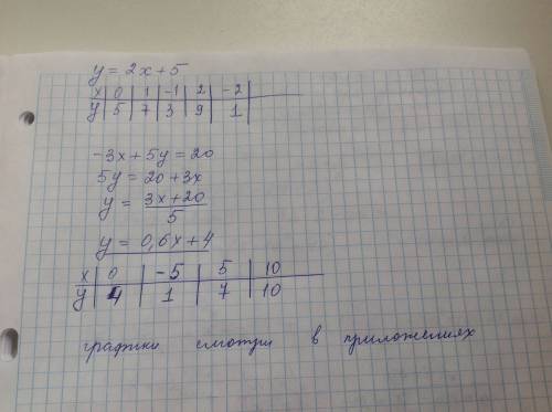 Построить график линейной функции 1)y=2х+5 2)-3х+5y=20