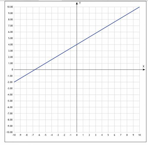 Построить график линейной функции 1)y=2х+5 2)-3х+5y=20