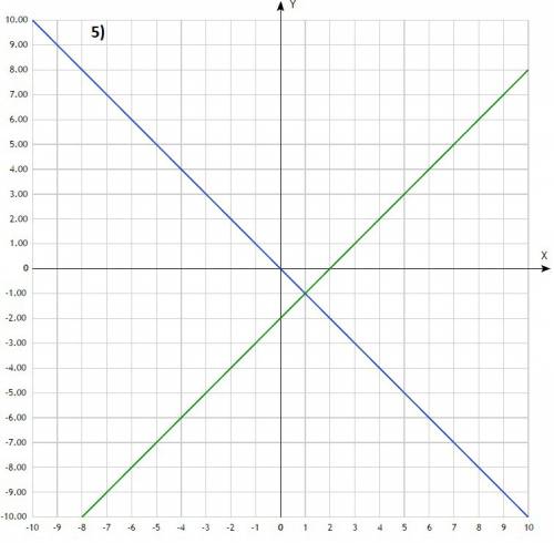 Решить графически систему уравнений: 1) у=4х, у-3=х; 2) у=-3х, у-х=-4; 3)у=2х, х-у=-3; 4)у=3х, 4х-у=