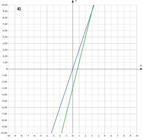 Решить графически систему уравнений: 1) у=4х, у-3=х; 2) у=-3х, у-х=-4; 3)у=2х, х-у=-3; 4)у=3х, 4х-у=