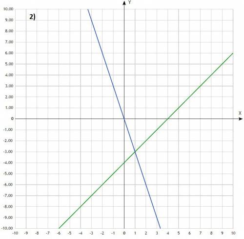 Решить графически систему уравнений: 1) у=4х, у-3=х; 2) у=-3х, у-х=-4; 3)у=2х, х-у=-3; 4)у=3х, 4х-у=