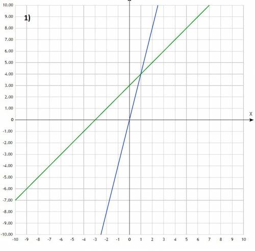 Решить графически систему уравнений: 1) у=4х, у-3=х; 2) у=-3х, у-х=-4; 3)у=2х, х-у=-3; 4)у=3х, 4х-у=