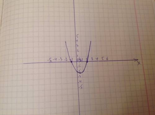 Постройте график функции y=x^2-x-2. найдите по графику : 1) нули функции 2) промежутки возрастания и