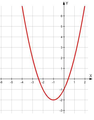 Построить график функции у=x^2+2x-1