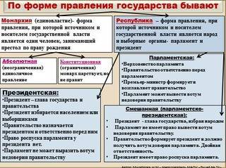 Основные формы правления. чем форма правления отличается от политического режима