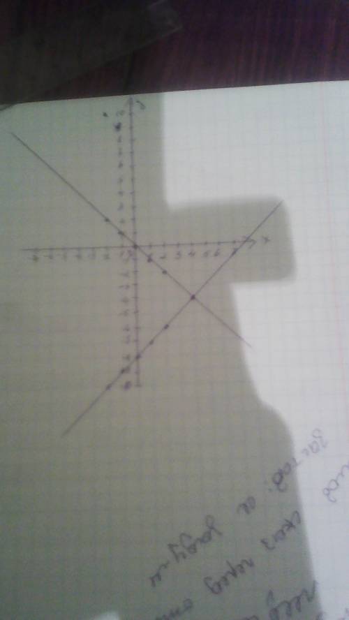 Найти координаты точки пересечения графиков функций y= -x и y=x-8