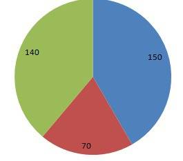 Круг разбили на три сектора.углы двух секторов равны: 1)40 градусов и 90 градусов, 2)150 градусов и