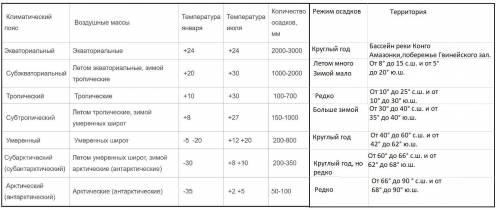 Составить таблицу по 7 класс климатические пояса 1столбик клим пояса 2столбик возд масса 3 столбик т