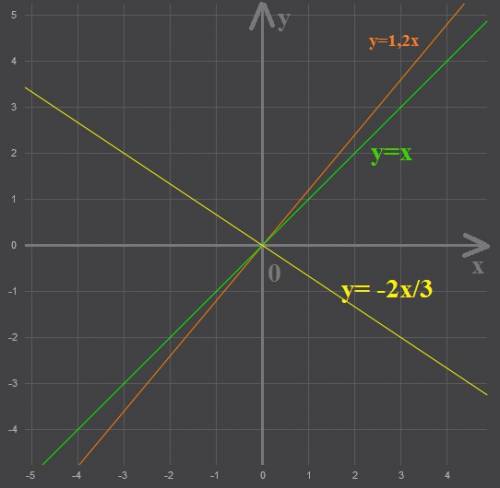 Постройте график функций у=1,2x; у=x; у=-две третих x.