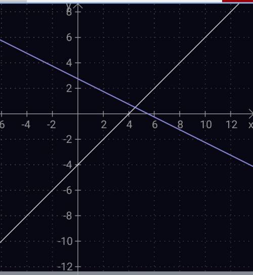 Решите систему уравнений x-y=4 и 2x+4y=11