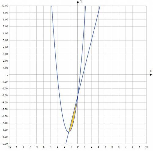 Y=3x^+8x-3 8x-2y-6=0 вычислить площадь фигуры, ограниченной линиями.построить фигуру.