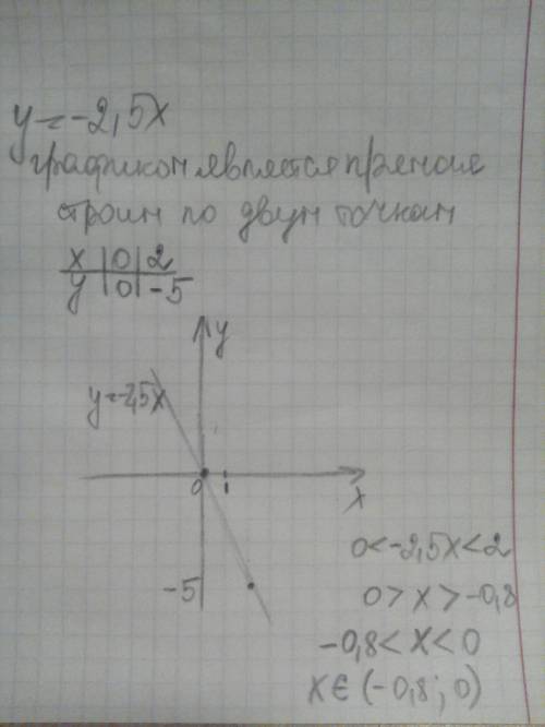 Постройте график линейной функции y=-2,5x. найдите по графику решения неравенства 0< -2,5x< 2