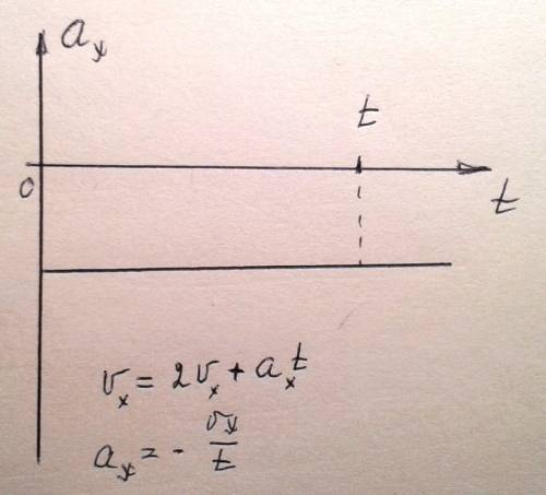 Тело, двигаясь прямолинейно, за неукоторый промежуток времени уменьшило свою скорость вдвое. какой г