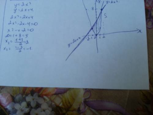 Вычислить площадь ограниченную линиями (начертить чертёж): y = 2x², y = 2x + 4