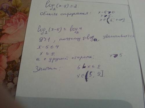 Нужно решить уравнение: log2(x-5) меньше или равно 2 (заранее )