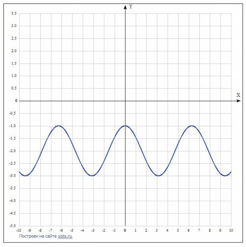 Построить график тригонометрической функции y = cosx - 2