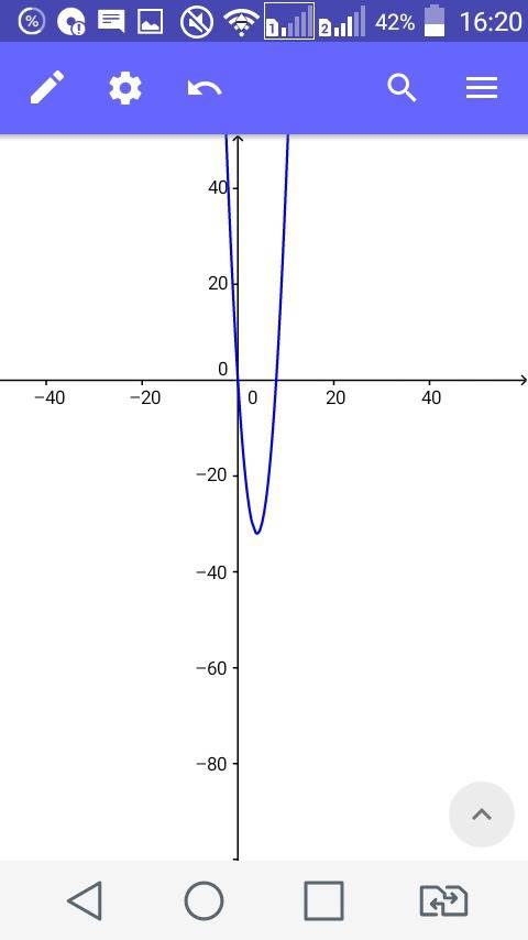 Найдите координаты точек пересечений с осями ox и oy графмка функций f(x)=2x^2-x-15x