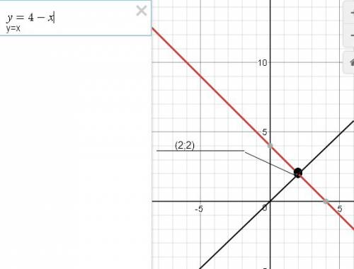 Графическим решите систему линейных уравнений {y-x=0, {y+x=4