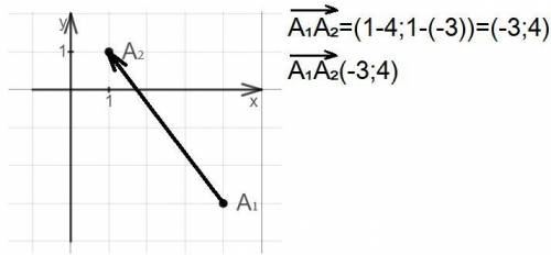 Точка м - начало вектора, точка n - конец вектора; m, n - координаты вектора mn. 1) m (-2; 2), n (3;