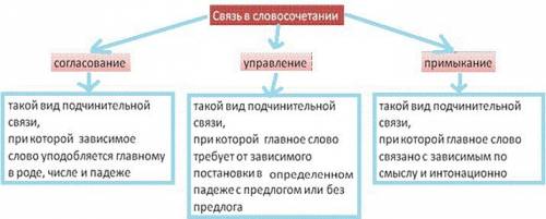 1) какой тип подчинительной связи называется ? 2)слова каких частей речи могут выступать в роли глав