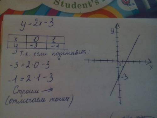 Постройте график линейной функции y=2x-3