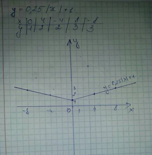 Посторойте график по функции у=0.25|x|+1