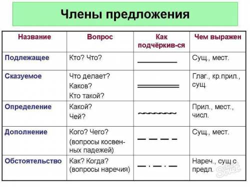 Надішліть картинку як підкреслюються частини мови! !