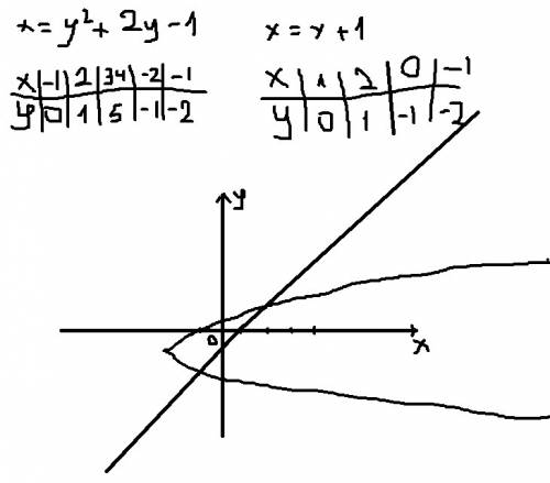 Опредилите взаимное расположение кривой второго порядка и прямой построитть их на плоскости y^2+2y-x