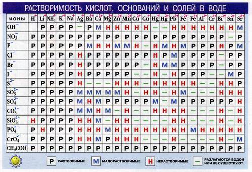 Знаете как заряд ионов у анионов из таблицы растворимости определить?