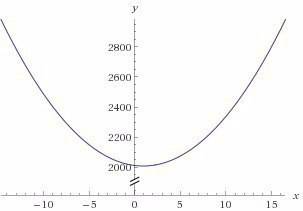 Постройте график функции y=4x²-12x+9/2x-3+2016