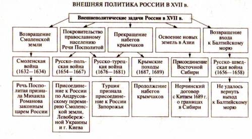 Внешняя политика росси в 17 веке. таблица за 7 класс.дата, название события, дата,имена,итог