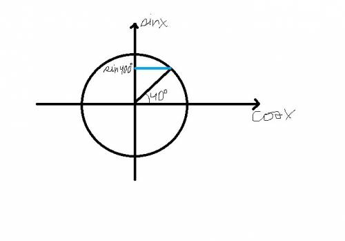 Вкакой четверти находится sin 400 градусов? и как определить?