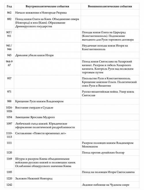 90 , , таблица основные события древней руси в iх начале хiii века 1 столбик -год 2 столбик -внутрип