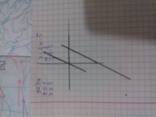 Найдите координаты точки пересечения прямых у=3x и у=-2x-5