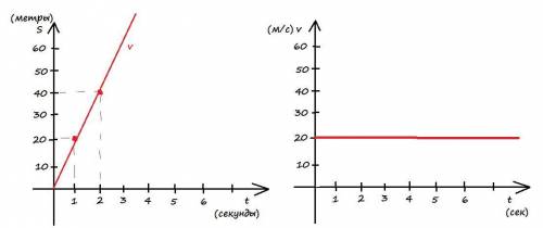 автомобиль едет со скоростью 20 м/с. постройте графики зависимости скорости и пути от времени,