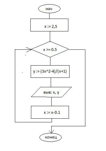 Мне нужна только блок схема ! за понимание составить программу табулирования функции у=(3х^2-4)/(х+1