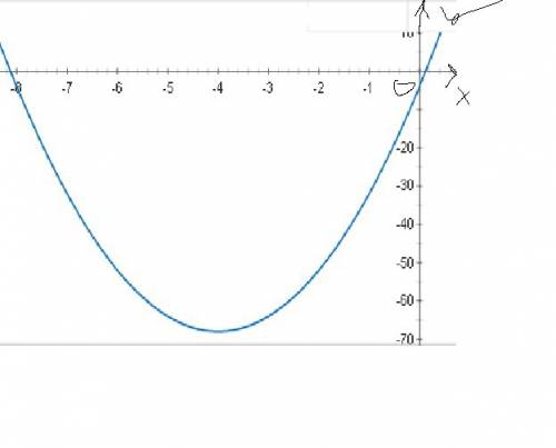 Найти наибольшее и наименьшее значение на отрезке 4х^2+32x-4 [-8; -3]