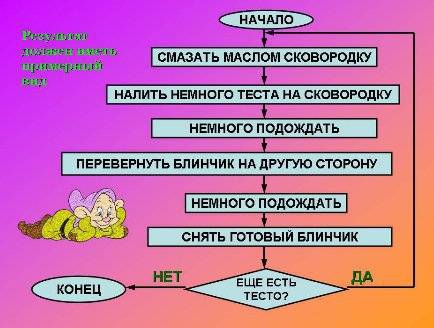 Составь циклический алгоритм блинов